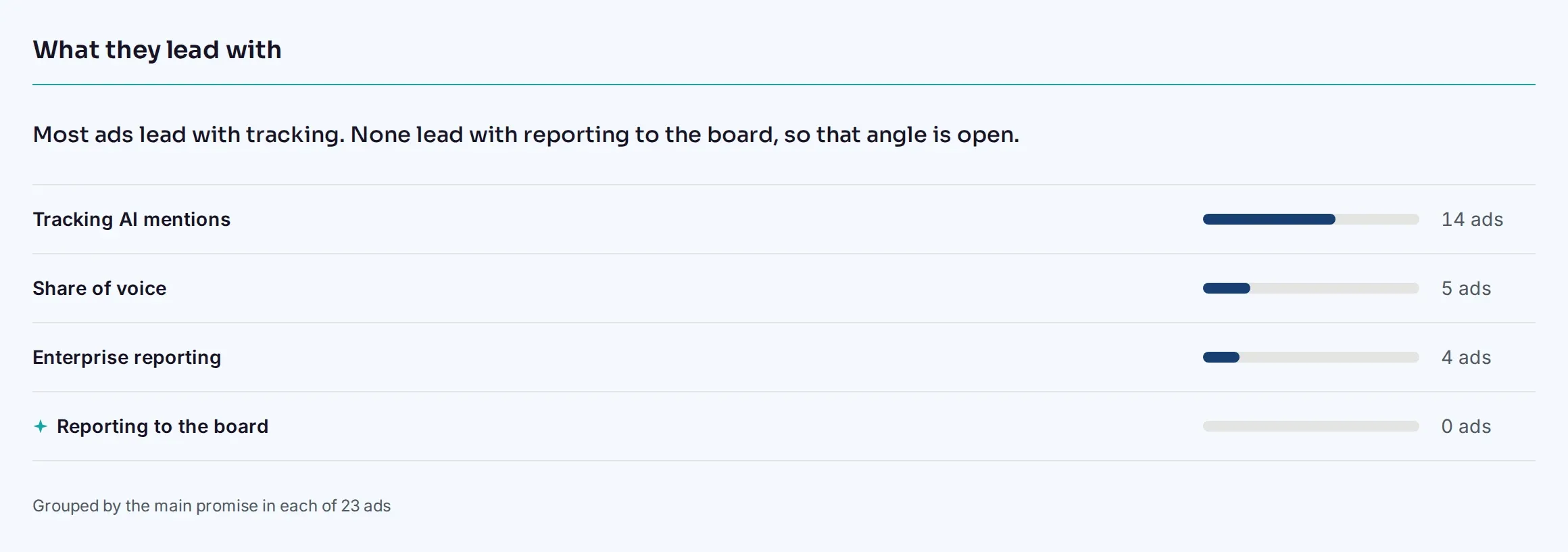What similar ads lead with: most lead with tracking AI mentions, and none lead with reporting to the board, so that angle is open.